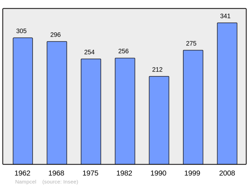 Soubor:Population - Municipality code 60445.png