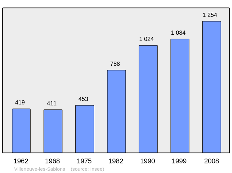 Soubor:Population - Municipality code 60678.png