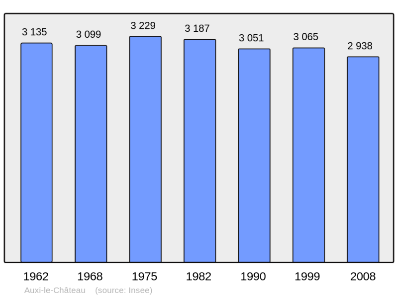 Soubor:Population - Municipality code 62060.png