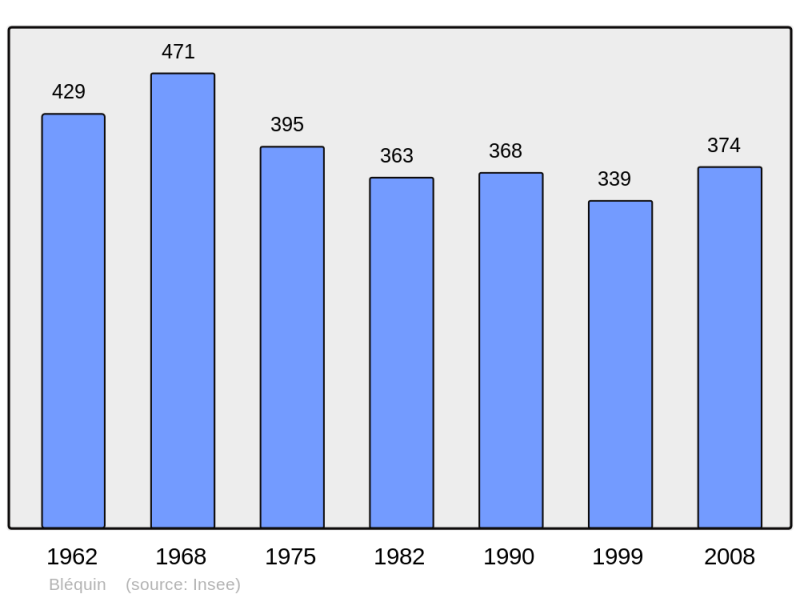 Soubor:Population - Municipality code 62140.png
