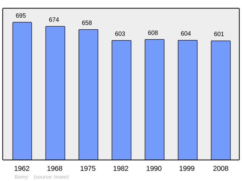 Soubor:Population - Municipality code 62153.png