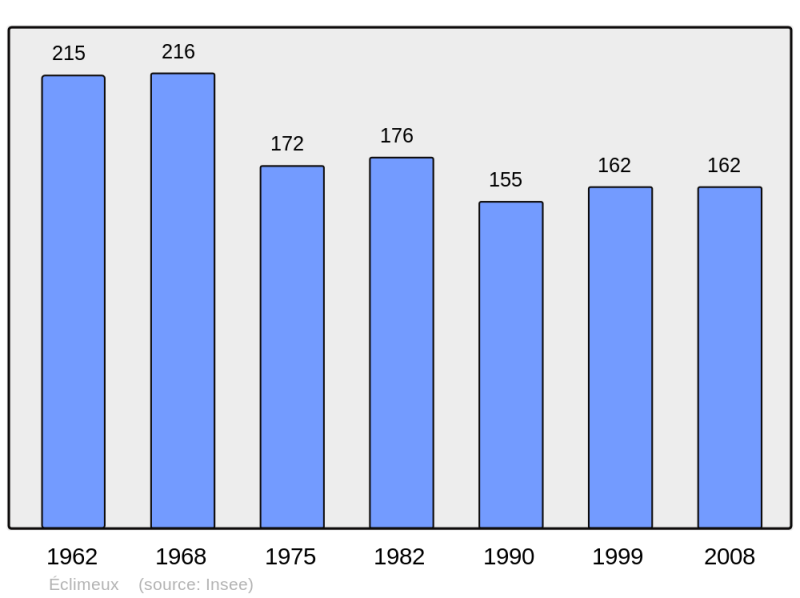 Soubor:Population - Municipality code 62282.png
