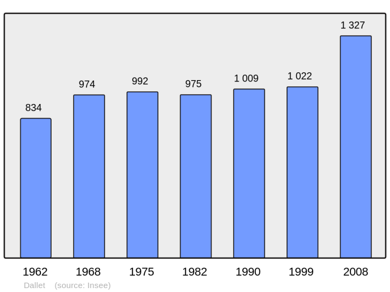 Soubor:Population - Municipality code 63133.png