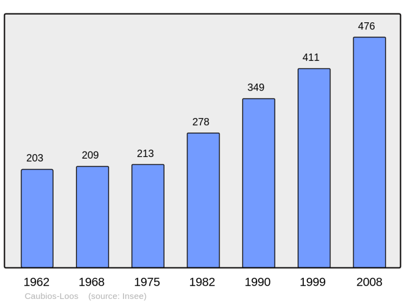 Soubor:Population - Municipality code 64183.png