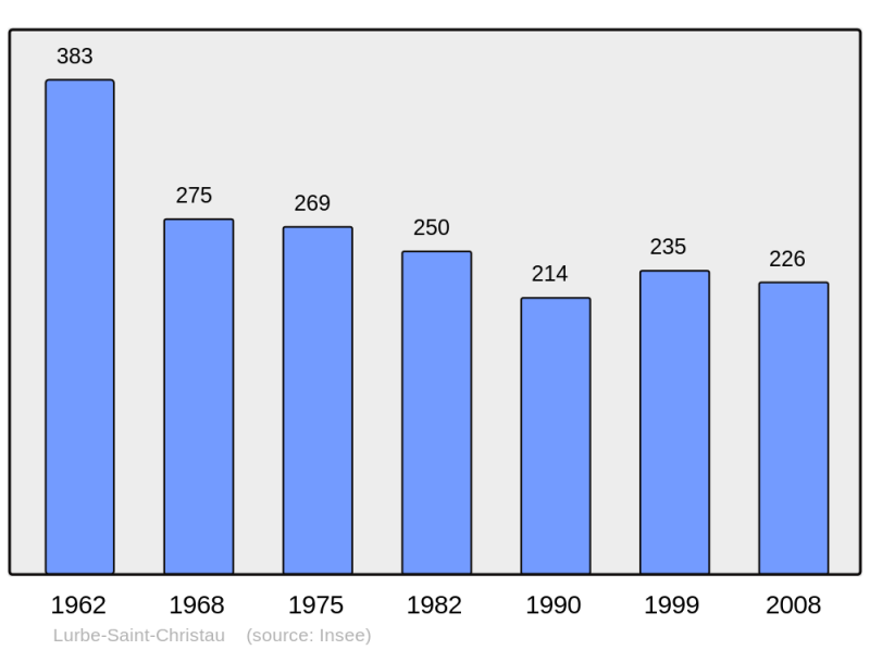 Soubor:Population - Municipality code 64360.png