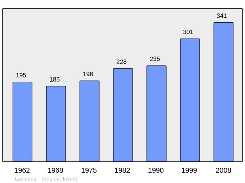 Soubor:Population - Municipality code 65265.png