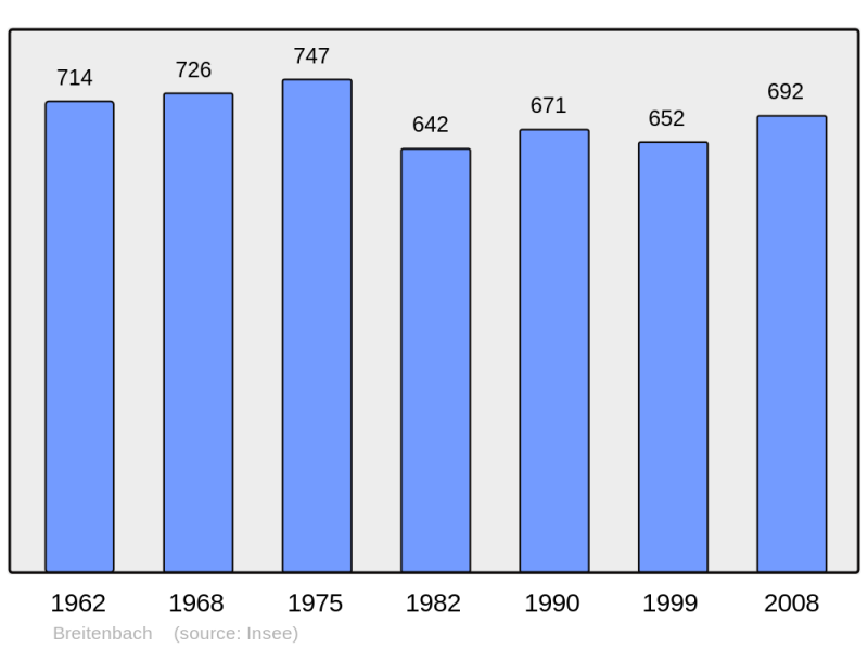 Soubor:Population - Municipality code 67063.png