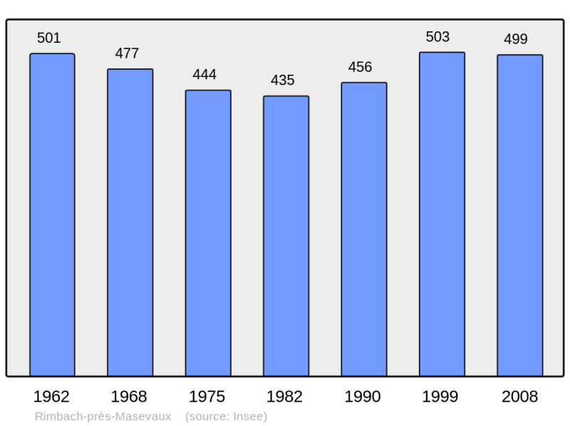 Soubor:Population - Municipality code 68275.png