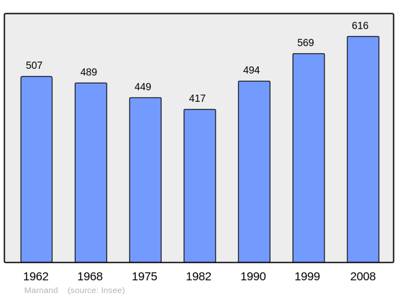 Soubor:Population - Municipality code 69129.png