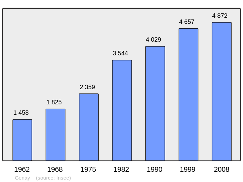 Soubor:Population - Municipality code 69278.png