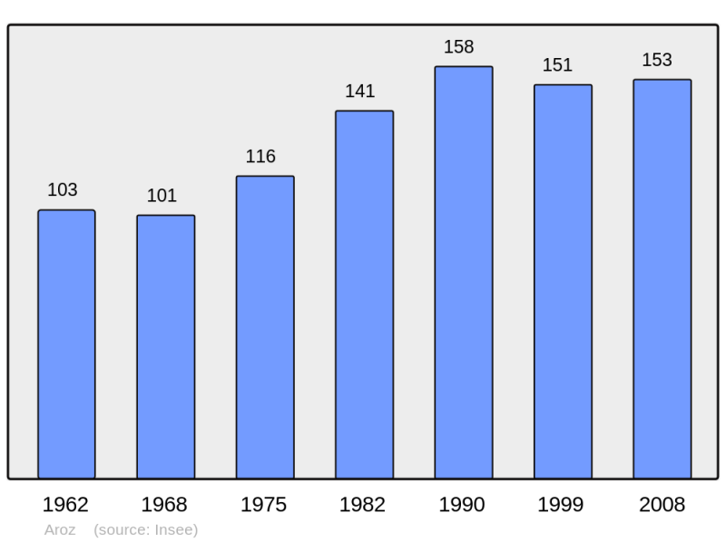 Soubor:Population - Municipality code 70028.png