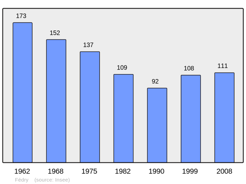 Soubor:Population - Municipality code 70230.png
