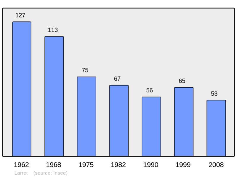Soubor:Population - Municipality code 70297.png