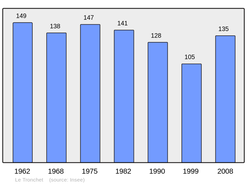 Soubor:Population - Municipality code 72362.png