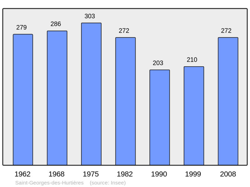 Soubor:Population - Municipality code 73237.png
