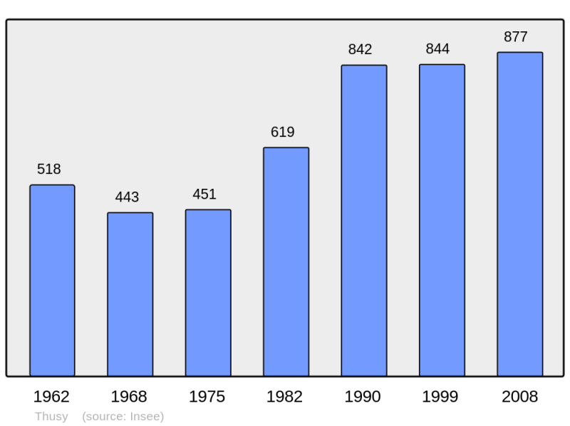Soubor:Population - Municipality code 74283.png