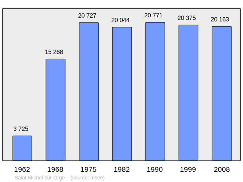 Soubor:Population - Municipality code 91570.png