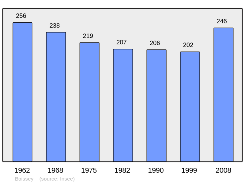 Soubor:Population - Municipality code 01050.png