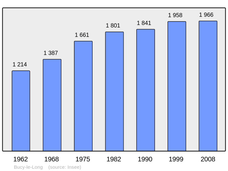 Soubor:Population - Municipality code 02131.png