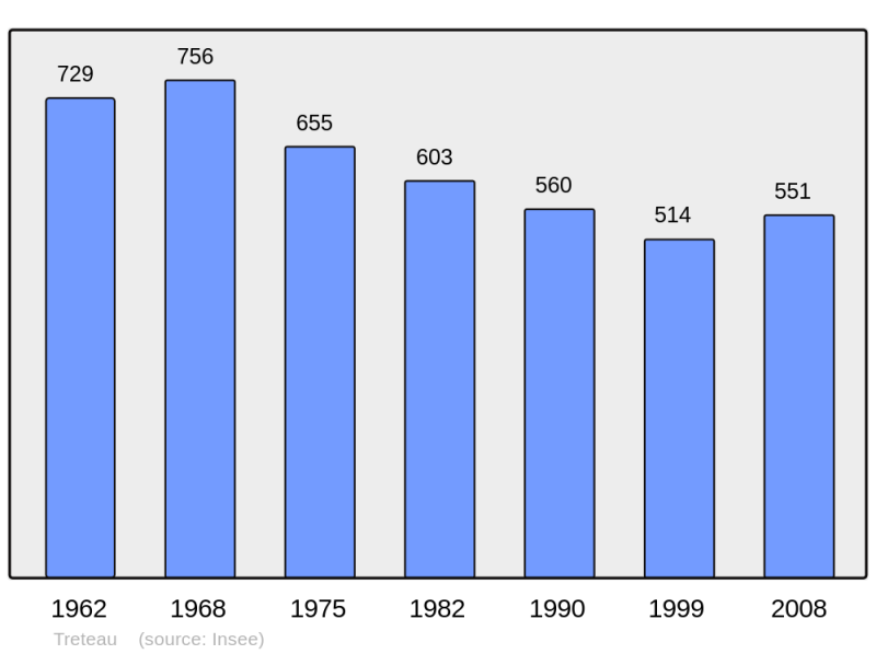 Soubor:Population - Municipality code 03289.png