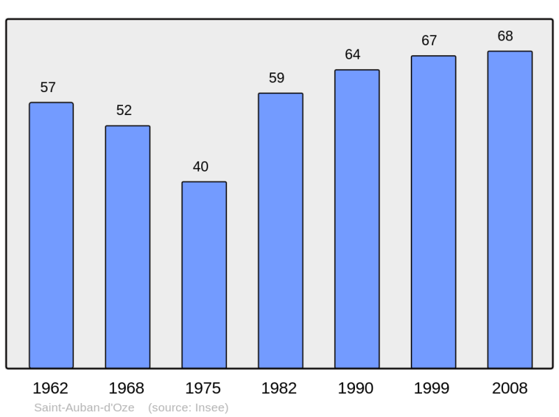 Soubor:Population - Municipality code 05131.png