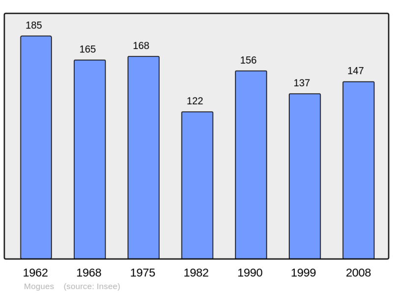 Soubor:Population - Municipality code 08291.png