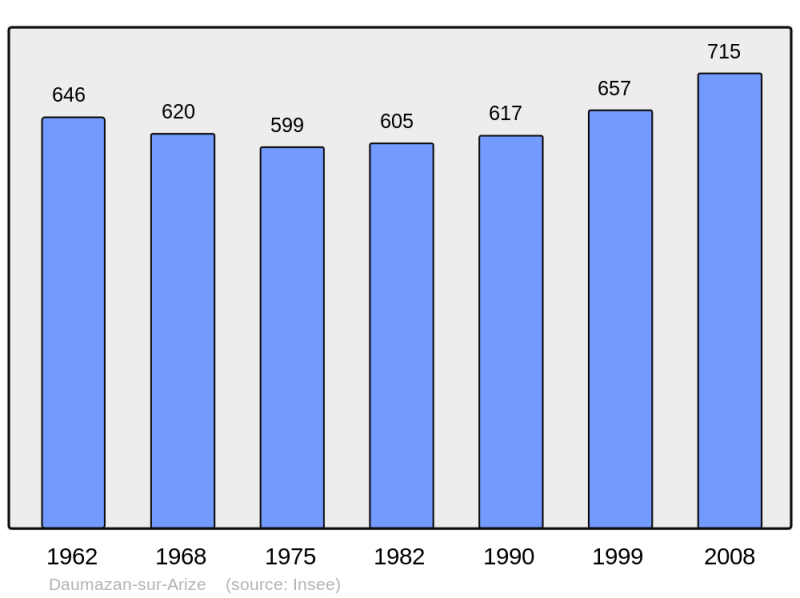 Soubor:Population - Municipality code 09105.png