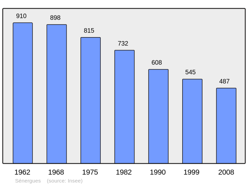 Soubor:Population - Municipality code 12268.png