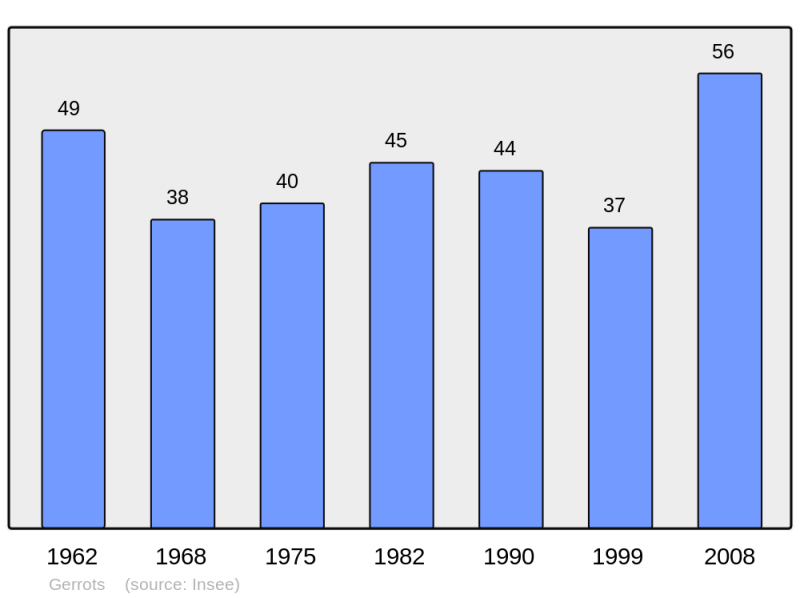 Soubor:Population - Municipality code 14300.png