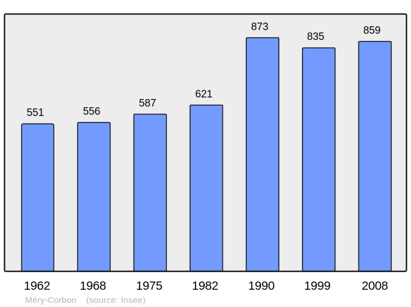 Soubor:Population - Municipality code 14410.png