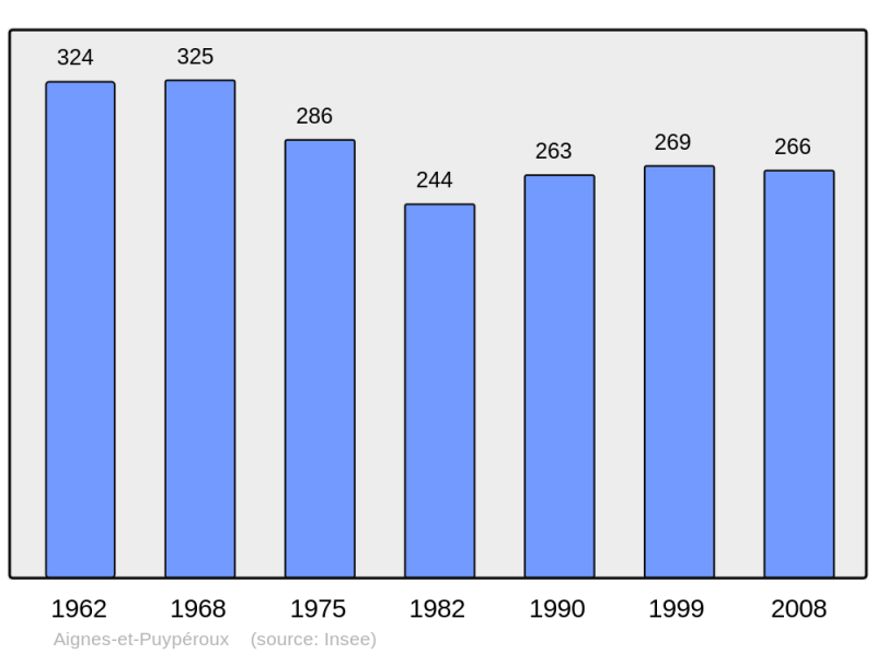 Soubor:Population - Municipality code 16004.png