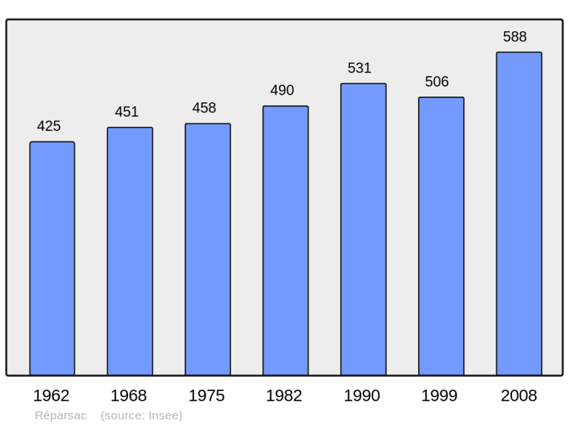 Soubor:Population - Municipality code 16277.png