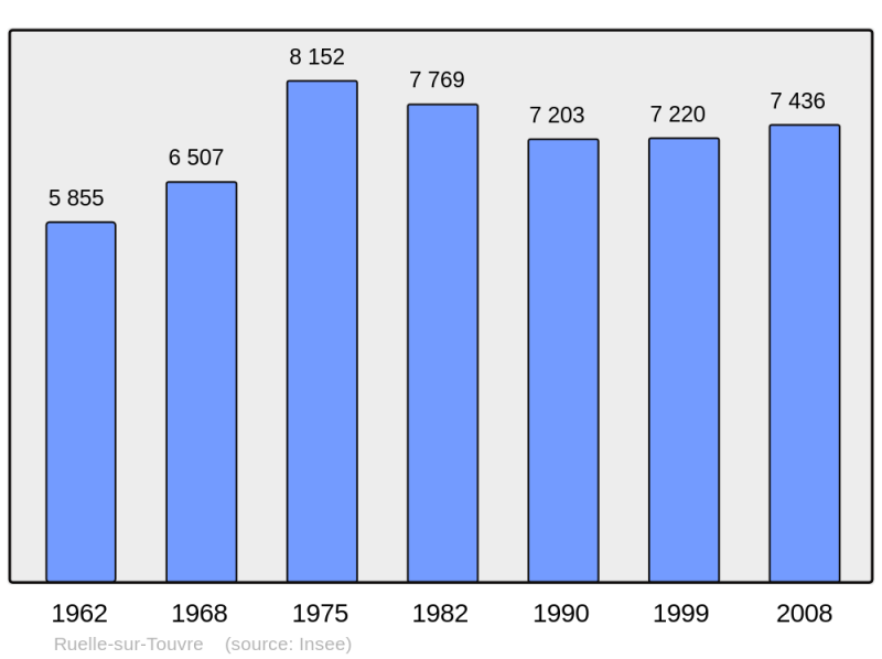 Soubor:Population - Municipality code 16291.png