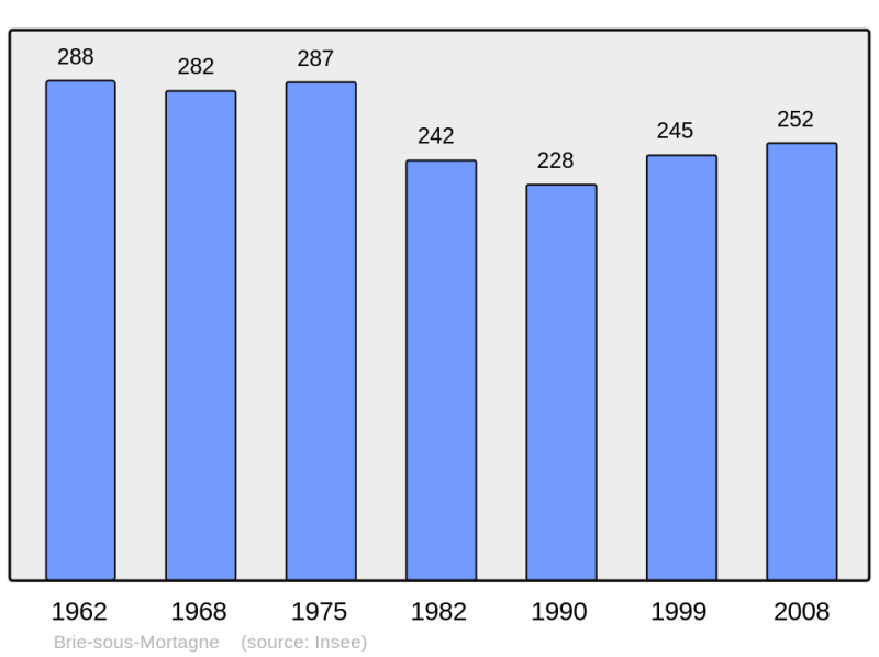 Soubor:Population - Municipality code 17068.png