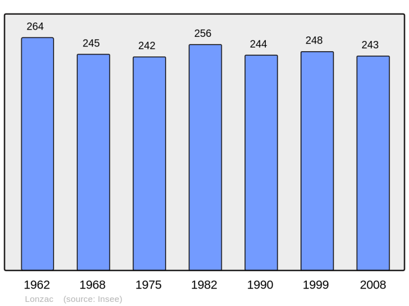 Soubor:Population - Municipality code 17209.png