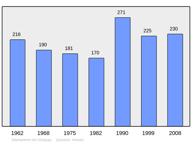 Soubor:Population - Municipality code 18085.png