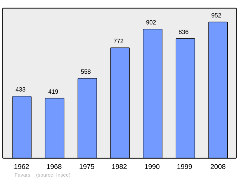 Soubor:Population - Municipality code 19082.png