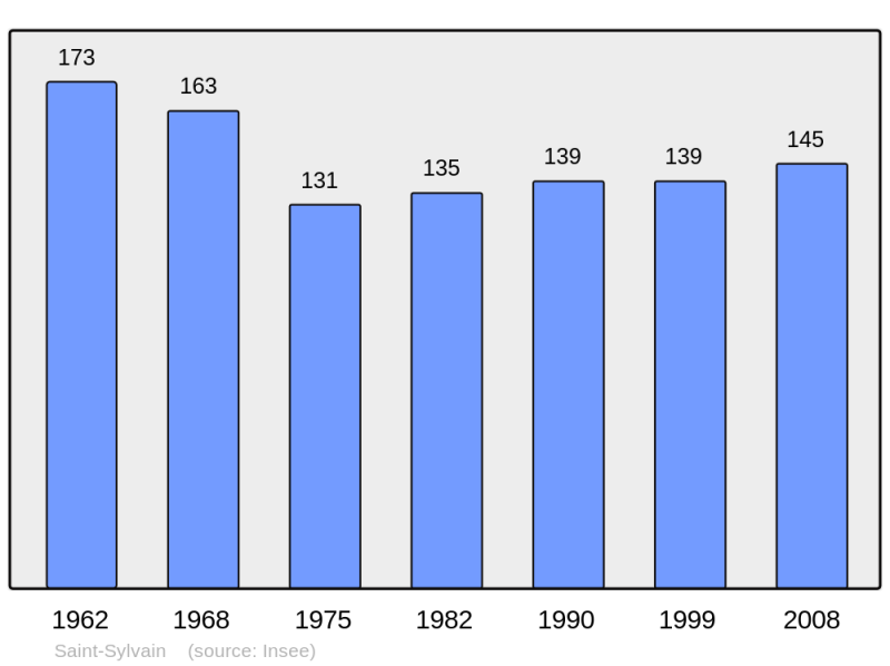 Soubor:Population - Municipality code 19245.png