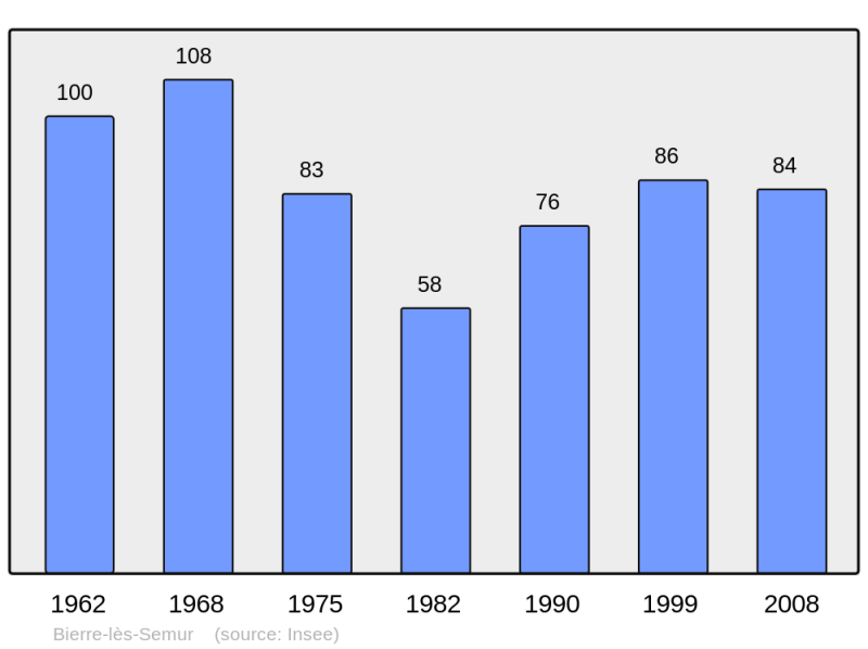 Soubor:Population - Municipality code 21073.png
