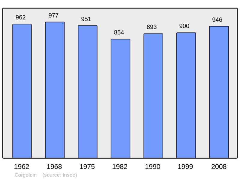 Soubor:Population - Municipality code 21194.png