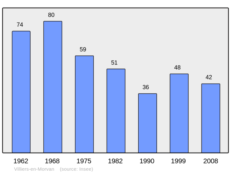 Soubor:Population - Municipality code 21703.png