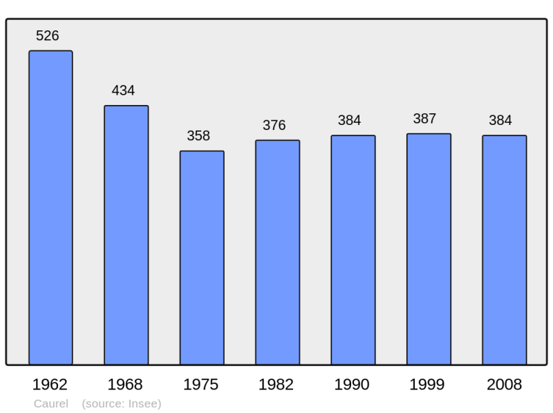 Soubor:Population - Municipality code 22033.png