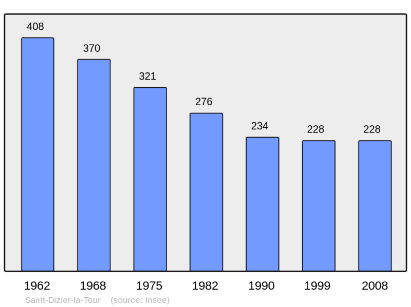 Soubor:Population - Municipality code 23187.png