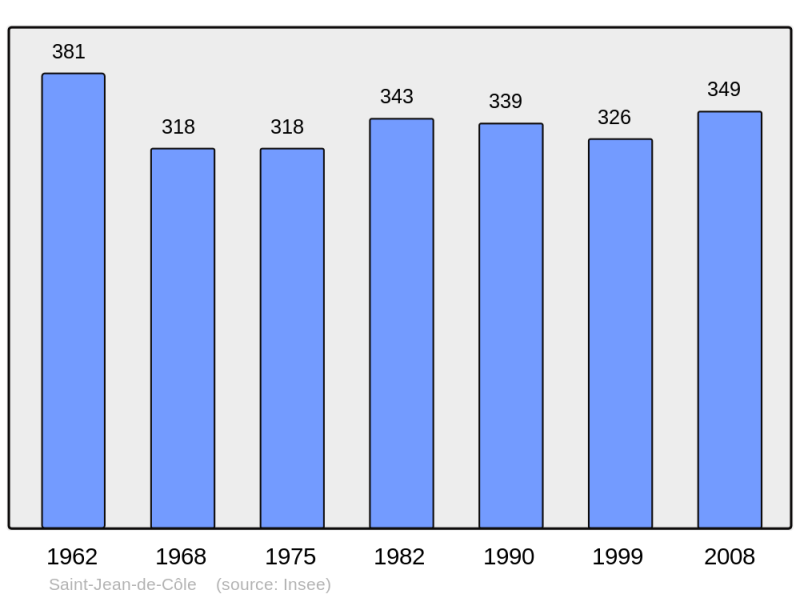 Soubor:Population - Municipality code 24425.png
