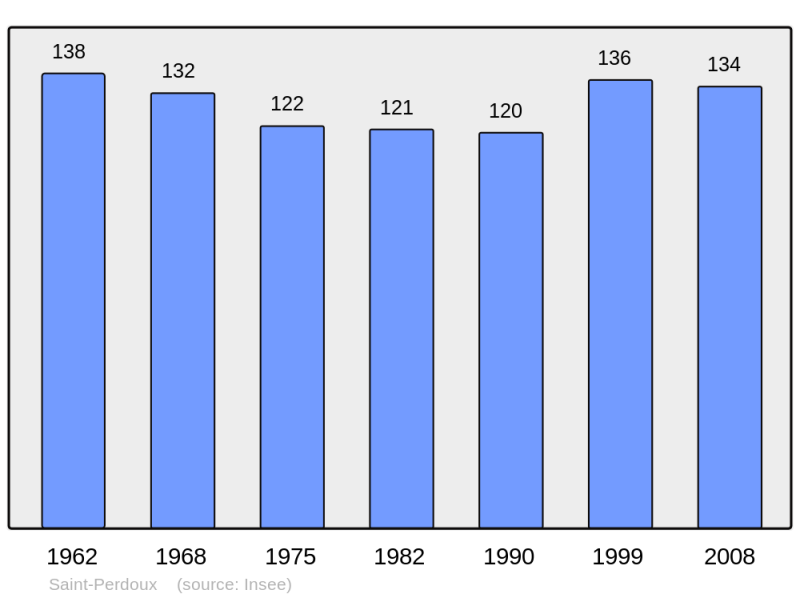 Soubor:Population - Municipality code 24483.png