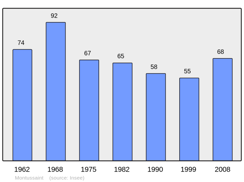 Soubor:Population - Municipality code 25408.png