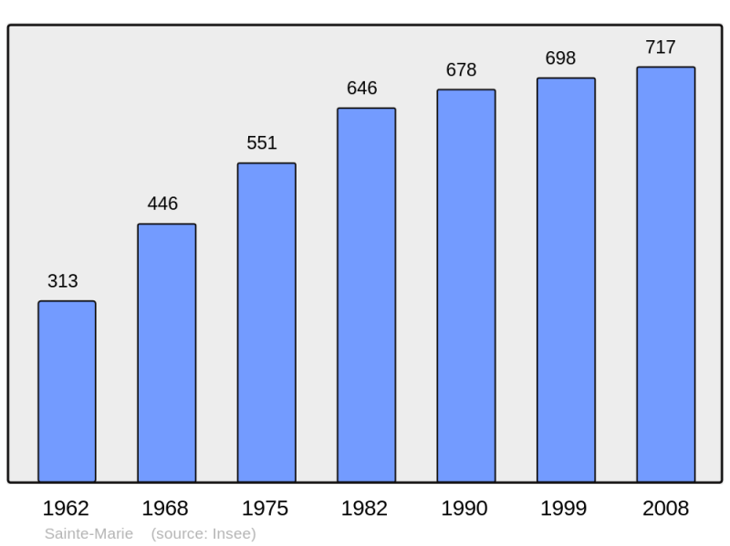 Soubor:Population - Municipality code 25523.png