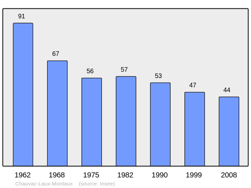 Soubor:Population - Municipality code 26091.png