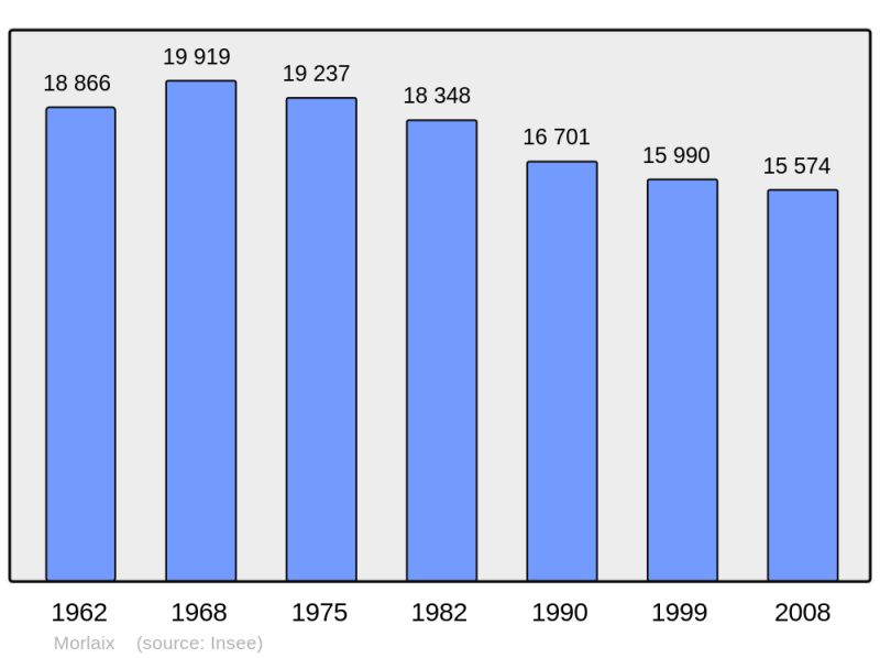 Soubor:Population - Municipality code 29151.png