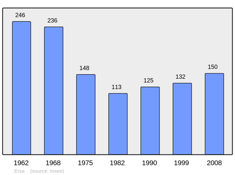 Soubor:Population - Municipality code 2B107.png